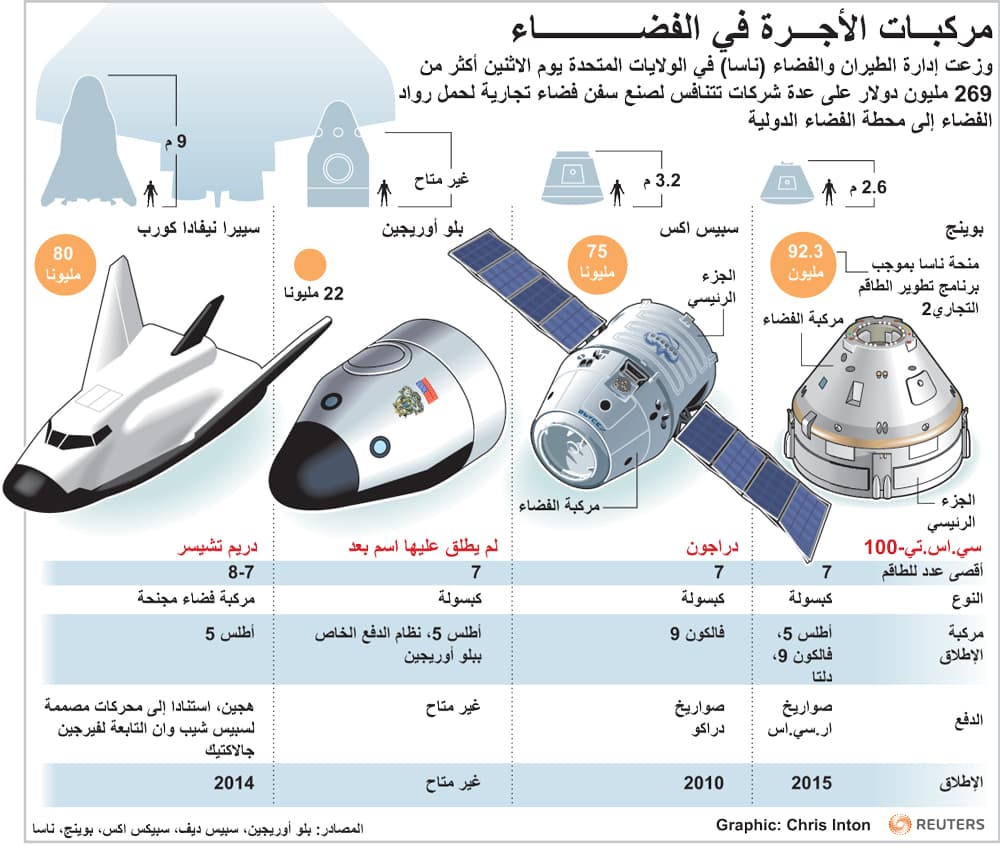 "ناسا" تمنح 4 شركات ملايين الدولارات لتطوير مركبات فضاء تجارية