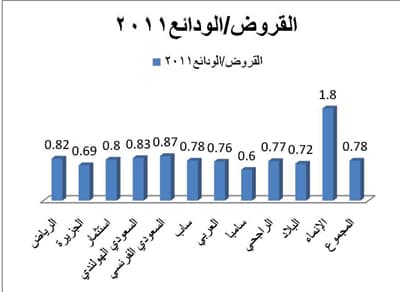 تراجع معدل إقراض البنوك نسبة إلى ودائعها 4 % في الربع الأول