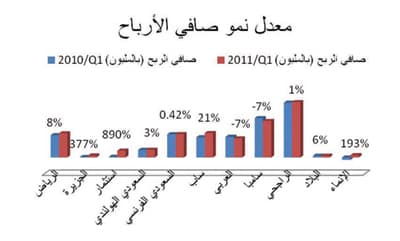تراجع معدل إقراض البنوك نسبة إلى ودائعها 4 % في الربع الأول