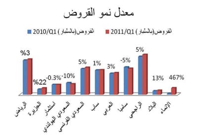 تراجع معدل إقراض البنوك نسبة إلى ودائعها 4 % في الربع الأول