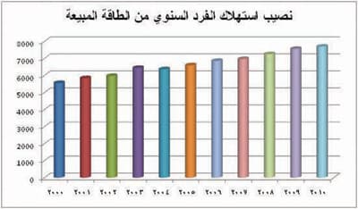 الشركة السعودية للكهرباء في 10 سنوات .. حقائق وأرقام