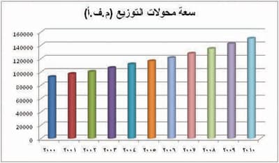 الشركة السعودية للكهرباء في 10 سنوات .. حقائق وأرقام