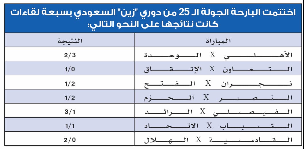 الهلال بلا خسائر.. القادسية والوحدة يتورطان ونجران ينتعش .. الاتحاد يزيح الشباب من طريق النصر