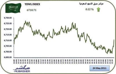 مؤشر السوق يربح 8 نقاط .. والتداولات تتراجع %4