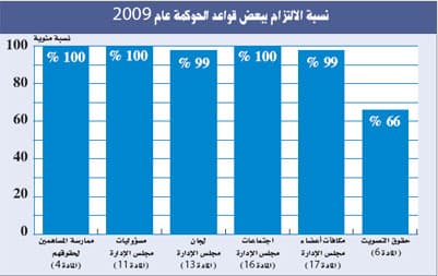 66 % نسبة التزام الشركات المدرجة بحقوق التصويت