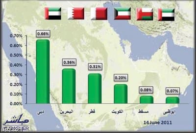 بقيادة «دبي» .. صعود جماعي لمؤشرات الأسواق الخليجية