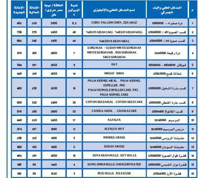«اللجنة الوزارية» تفصّل دعم الأعلاف.. سيخفض تكاليف المعيشة
