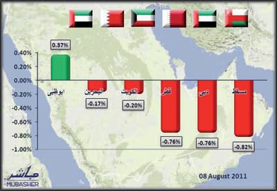 التراجع يسيطر على 5 مؤشرات خليجية.. و«أبوظبي» ينفرد بالارتفاع
