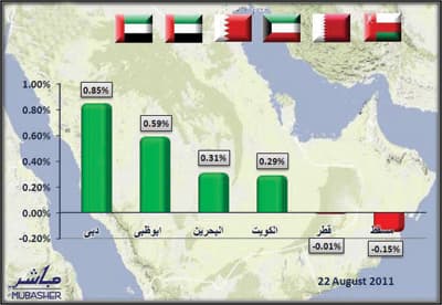 «الإماراتية» تقود 4 مؤشرات خليجية للارتفاع.. وتراجع «القطري» و«العُماني»