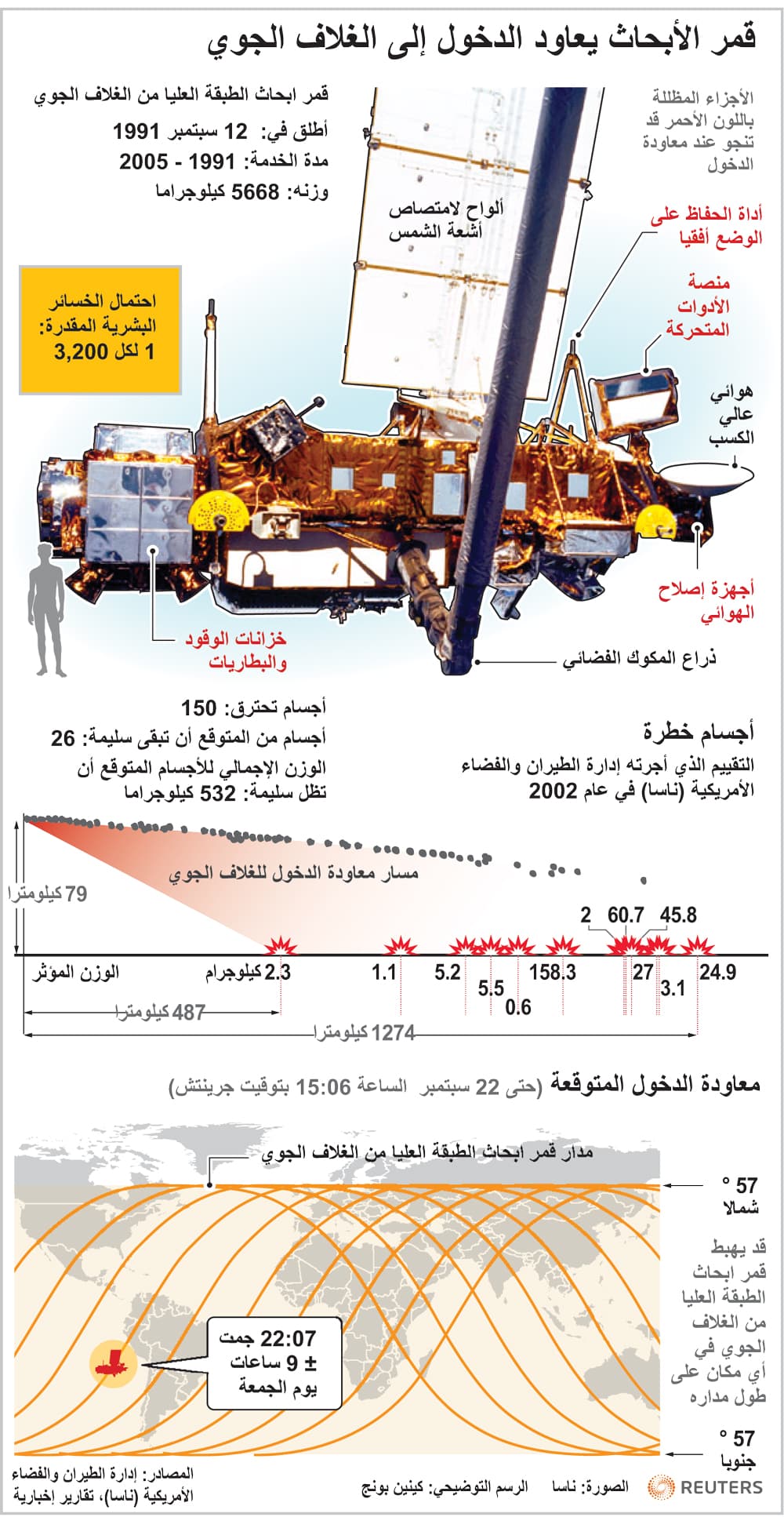 سقوط حطام قمر صناعي علمي لناسا على الأرض في مكان لم يحدد بعد