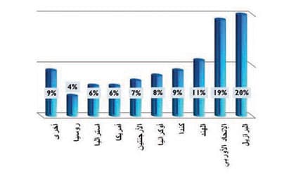 تقرير: المملكة تستورد 90 % من غذائها من أوروبا و8 دول