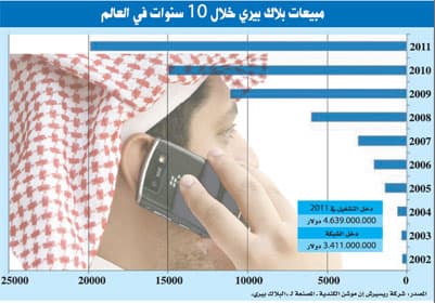 «بلاك بيري» للاقتصادية : نعتذر لمشتركينا في السعودية  سنعيد الخدمة اليوم