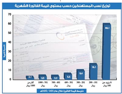فواتير كهرباء 60 % من المنازل أقل من 100 ريال شهريا