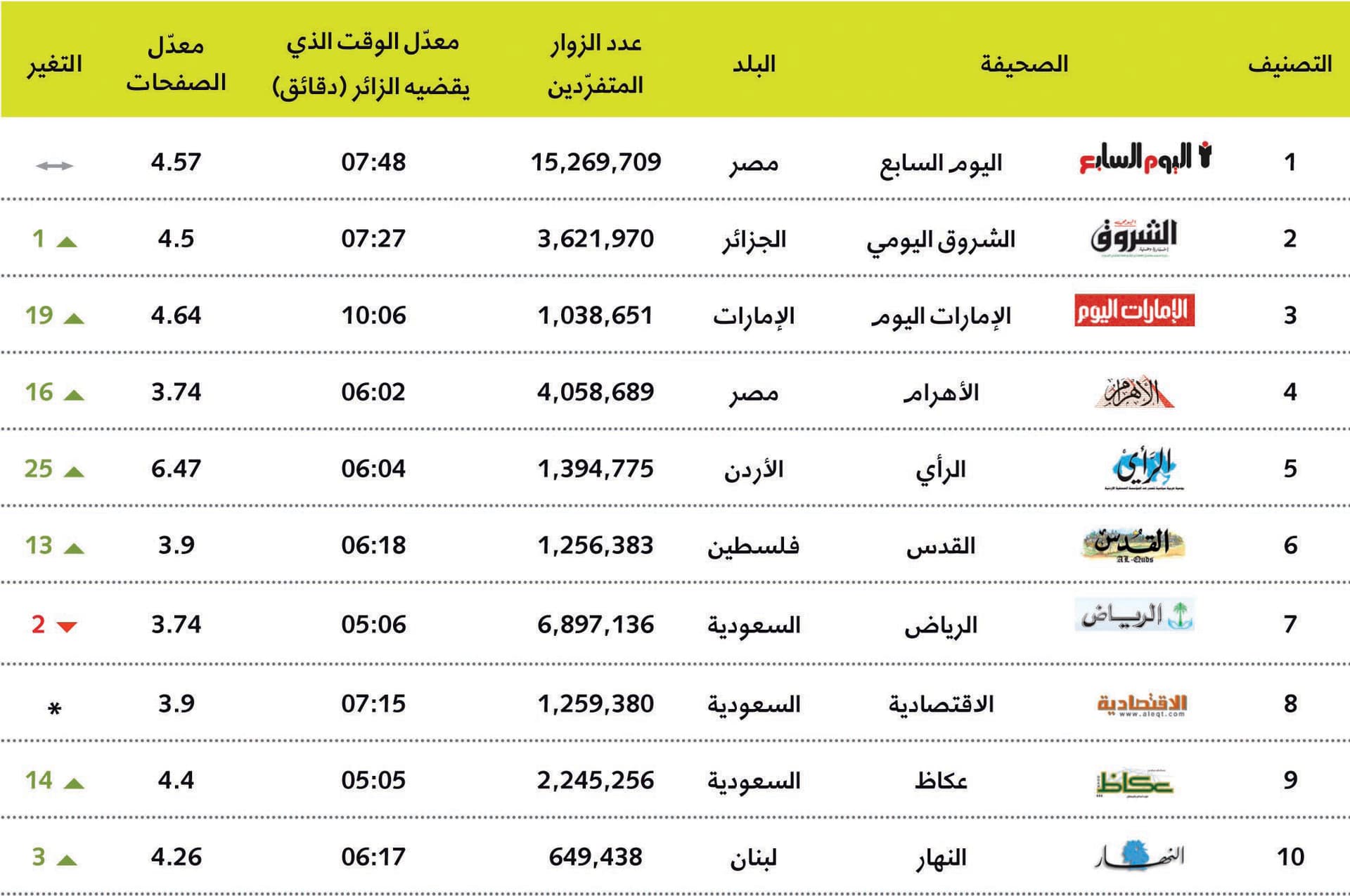 «فوربس»: "الاقتصادية" الثانية سعوديا والثامنة عربيا.. الأقوى على الإنترنت
