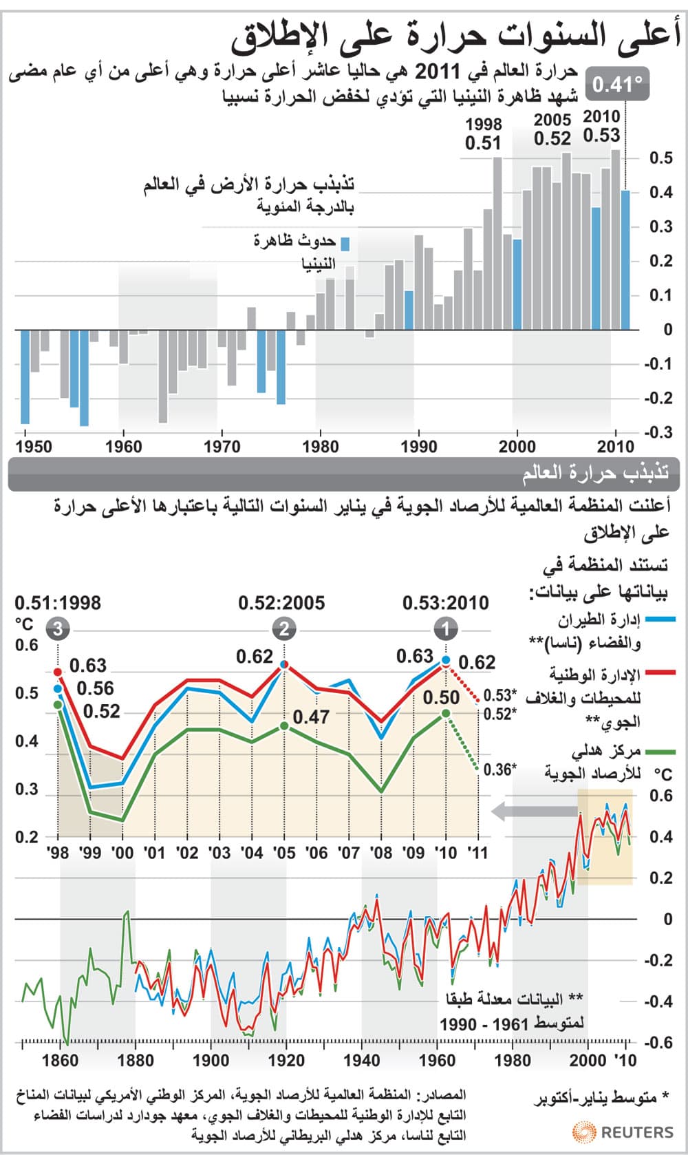 2011 .. من أكثر الأعوام حرارة على الكرة الأرضية
