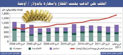 «الملاذ الآمن» قاعدة انطلقت منها البنوك المركزية والمستثمرون فتعززت مكانة الذهب