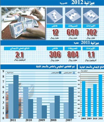 السعودية ترسم ميزانية قوية لمواجهة المخاطر العالمية في 2012