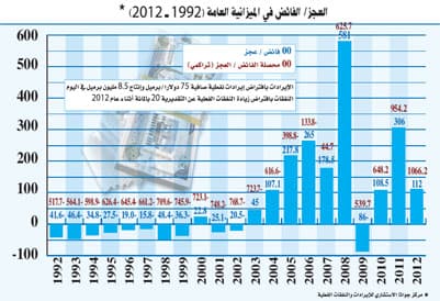 السعودية ترسم ميزانية قوية لمواجهة المخاطر العالمية في 2012