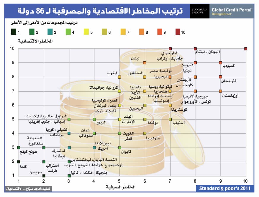 5 عوامل تضع مسار الصناعة المصرفية في العالم على «المحك»