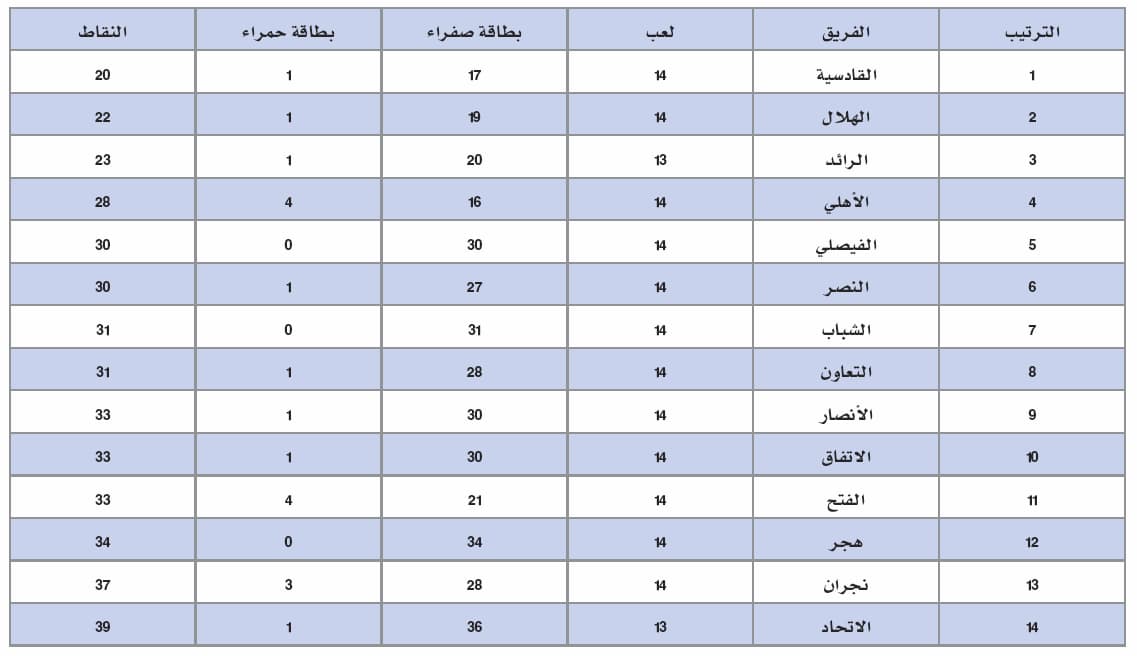 %13 من لاعبي «زين» مهدّدون بالإيقاف