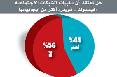 56 % يجزمون بأن إيجابيات المواقع الاجتماعية أكثر من سلبياتها