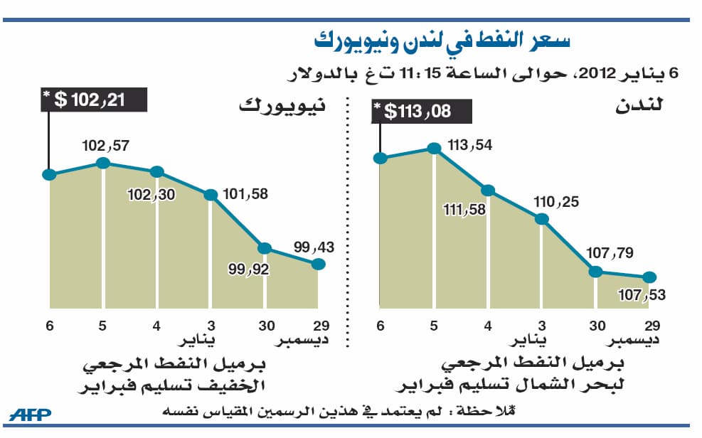بيانات الوظائف الأمريكية تصعد بالنفط