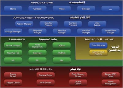 Android يسيطر على الأجهزة الذكية.. ومستخدمون يرددون: نريد دورات