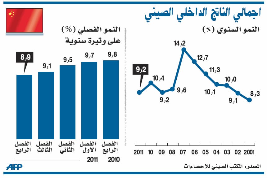 الاقتصاد العالمي يضغط على التنين..نمو بكين تباطأ في 2011