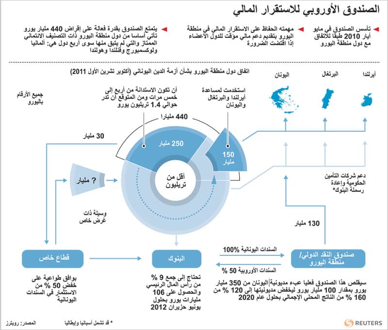 ستاندرد اند بورز تخفض التصنيف الائتماني لصندوق الانقاذ الاوروبي