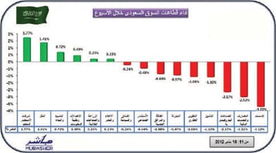 «البتروكيماوي» و«المصارف» يجبران المؤشر على الانخفاض بنهاية التداولات الأسبوعية