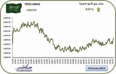 المؤشر يربح 6 نقاط .. والسيولة تتراجع 5 %