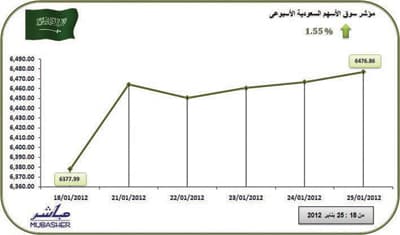 المؤشر يتخطى مستوى 6400 نقطة .. والسيولة تتراجع