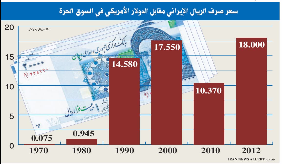 الإيرانيون يتخلون عن عملتهم.. والحكومة تقاوم بفرض سعر صرف موحد