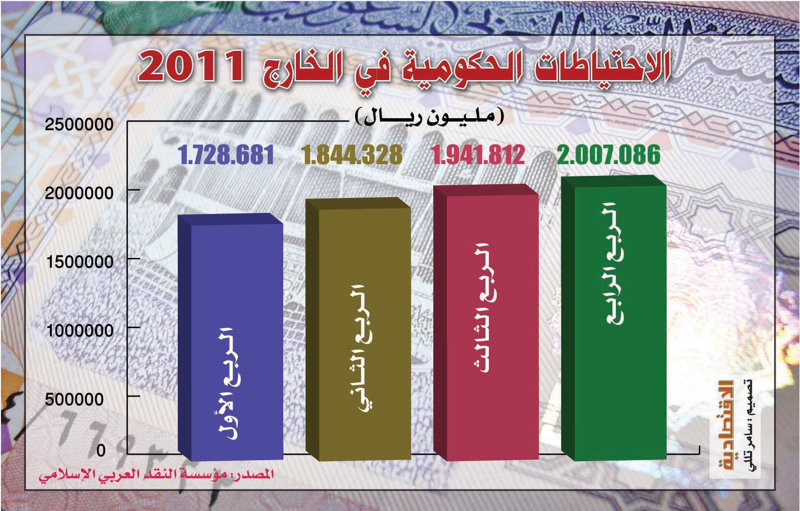 الاحتياطيات الحكومية في الخارج تكسر حاجز التريليوني ريال