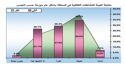 دراسة: 40 % من السعوديين يجهلون نشاطات «الثقافة والفنون»