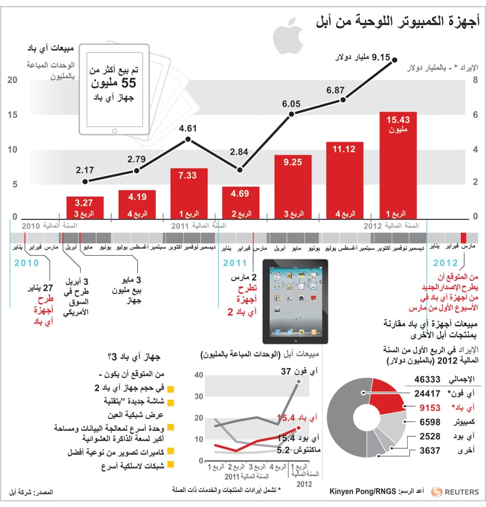 مبيعات أجهزة للوحية آبباد