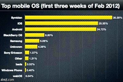 «سمبيان» يتحدّى أنظمة التشغيل بكاميرا 41 ميجا بيكسل في نوكيا 808