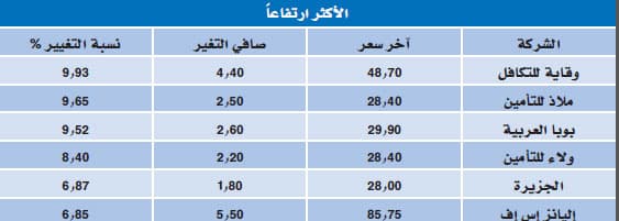الأسهم ترتفع إلى أعلى مستوى منذ سبتمبر 2008