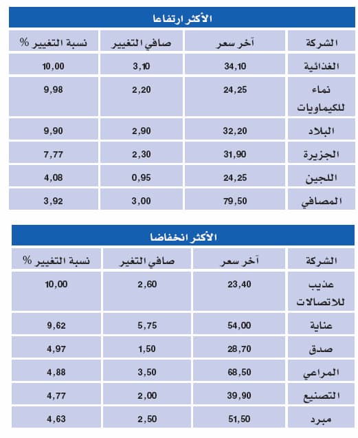 في أولى جلسات الأسبوع.. السيولة تتراجع 12.5 %
