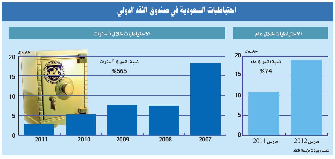 74 % قفزة في احتياطيات السعودية لدى صندوق النقد الدولي