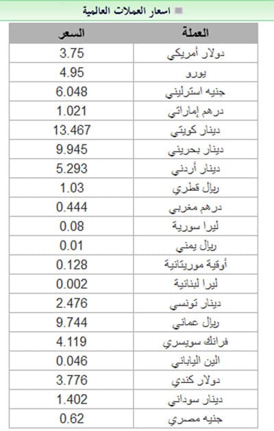 أسعار العملات العالمية مقابل الريال