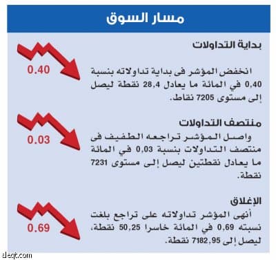 المؤشر يكسر «نقطة الدعم».. والسيولة تنخفض 11%