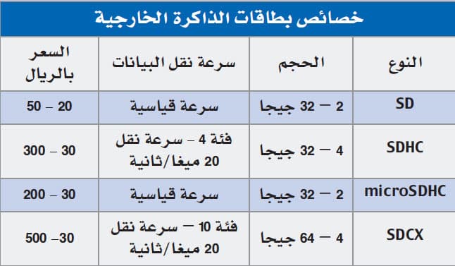 خصائص متعددة تجب مراعاتها قبل شراء بطاقات الذاكرة الخارجية