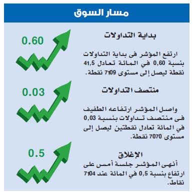 دعم قوي من جميع القطاعات يعيد المؤشر إلى «الأخضر»