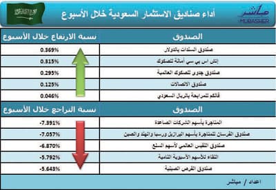 تراجع 174 صندوقا استثماريا وارتفاع 46 في أسبوع