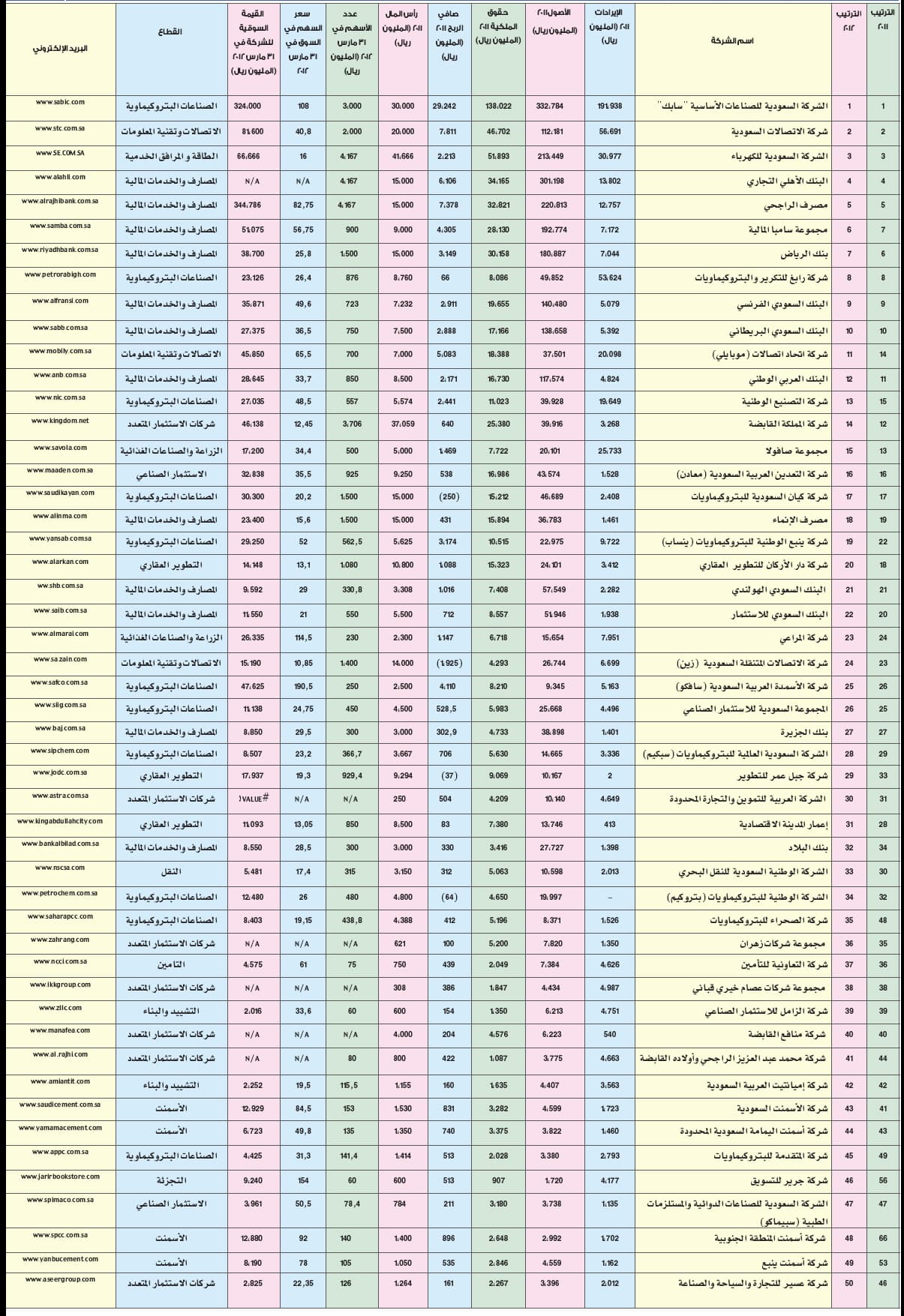 جدول أكبر 100 شركة