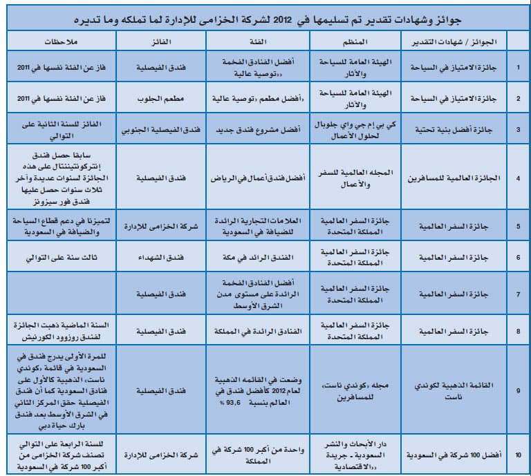الأمير بندر بن سعود: مشاريع الشركة الحالية تزيد على 500 مليون ريال في مجال الضيافة