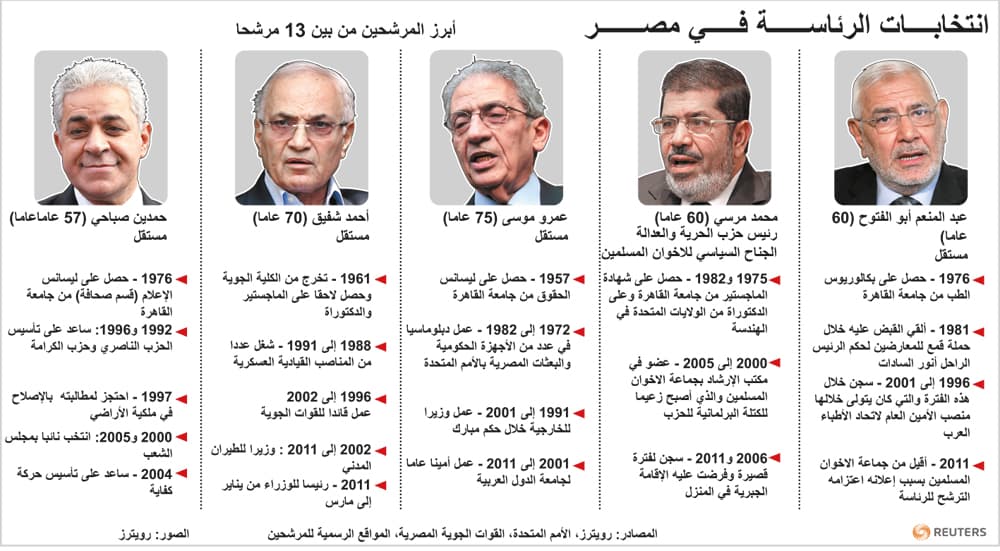 تمديد موعد إغلاق مكاتب الاقتراع في مصر لمدة ساعة "تحديث مستمر" - فيديو