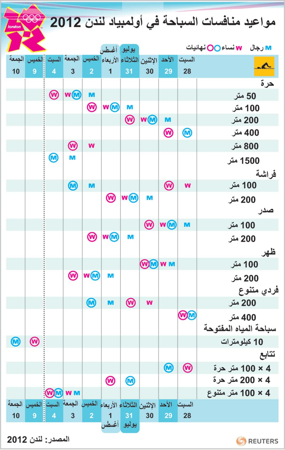 مواعيد منافسات السباحة في أولمبياد لندن 2012