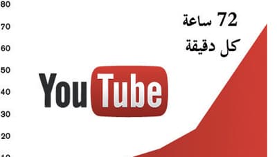 «يوتيوب» يحظى بقفزة كبرى ويتلقى 72 ساعة فيديو في الدقيقة